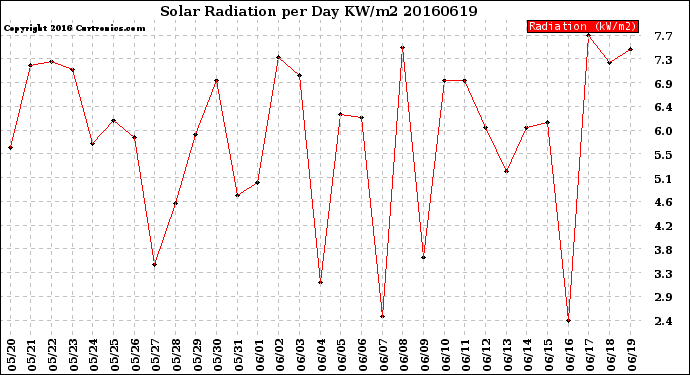 Milwaukee Weather Solar Radiation<br>per Day KW/m2