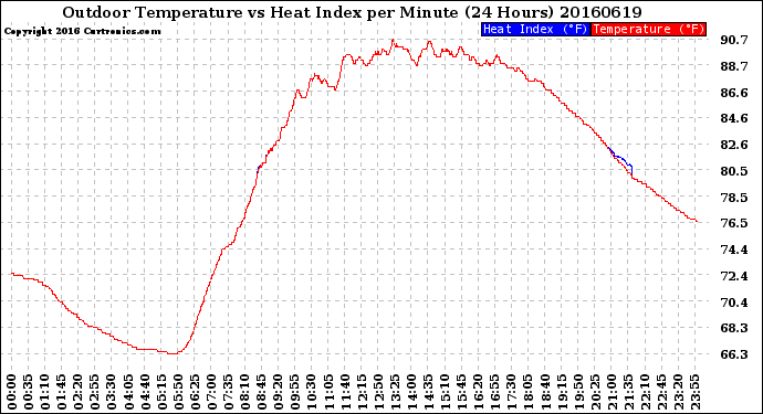 Milwaukee Weather Outdoor Temperature<br>vs Heat Index<br>per Minute<br>(24 Hours)