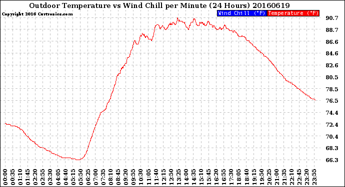 Milwaukee Weather Outdoor Temperature<br>vs Wind Chill<br>per Minute<br>(24 Hours)