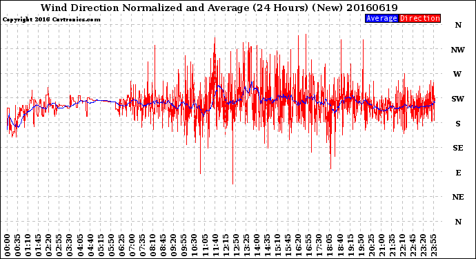 Milwaukee Weather Wind Direction<br>Normalized and Average<br>(24 Hours) (New)