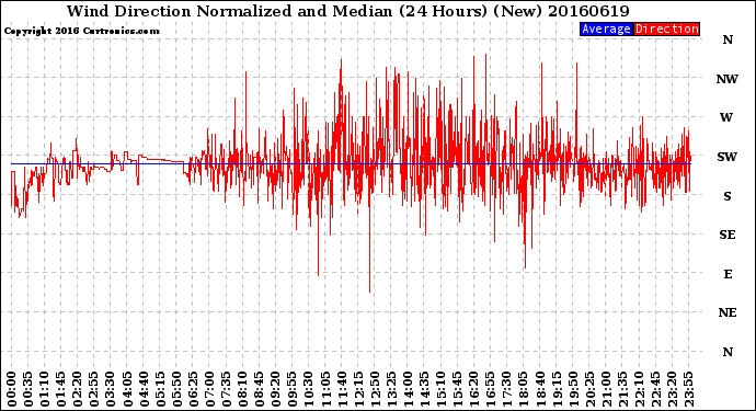 Milwaukee Weather Wind Direction<br>Normalized and Median<br>(24 Hours) (New)