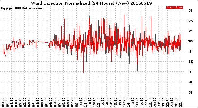 Milwaukee Weather Wind Direction<br>Normalized<br>(24 Hours) (New)