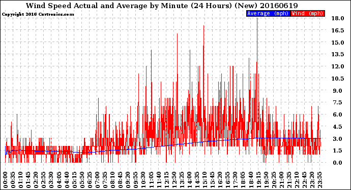 Milwaukee Weather Wind Speed<br>Actual and Average<br>by Minute<br>(24 Hours) (New)