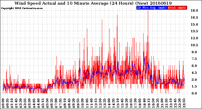 Milwaukee Weather Wind Speed<br>Actual and 10 Minute<br>Average<br>(24 Hours) (New)