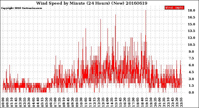 Milwaukee Weather Wind Speed<br>by Minute<br>(24 Hours) (New)