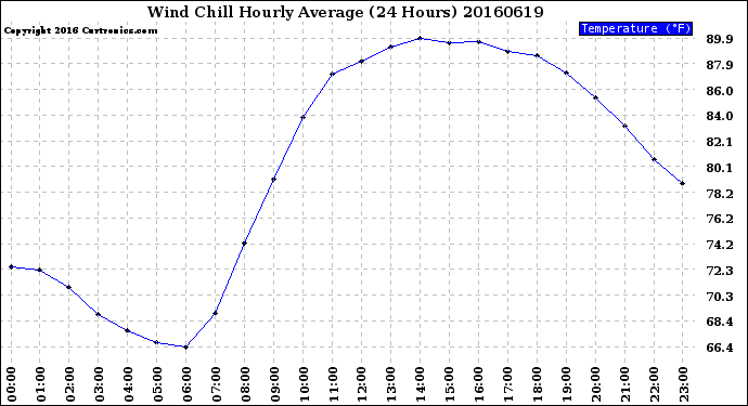 Milwaukee Weather Wind Chill<br>Hourly Average<br>(24 Hours)