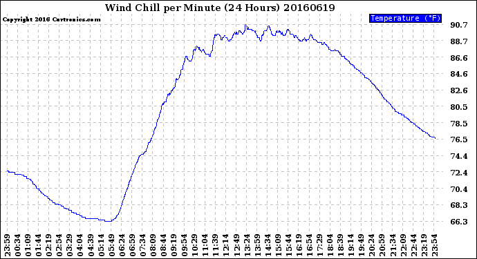 Milwaukee Weather Wind Chill<br>per Minute<br>(24 Hours)