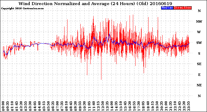 Milwaukee Weather Wind Direction<br>Normalized and Average<br>(24 Hours) (Old)
