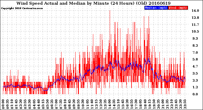 Milwaukee Weather Wind Speed<br>Actual and Median<br>by Minute<br>(24 Hours) (Old)