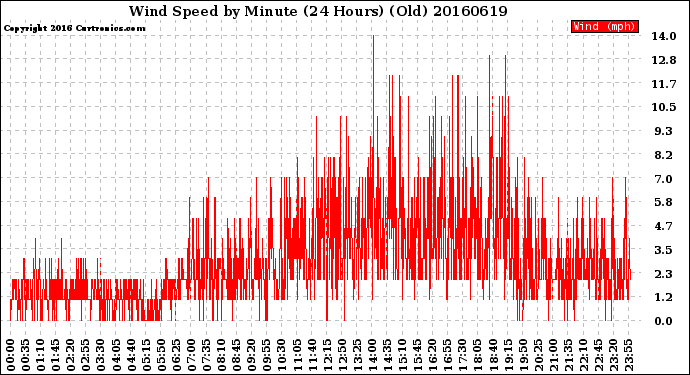 Milwaukee Weather Wind Speed<br>by Minute<br>(24 Hours) (Old)