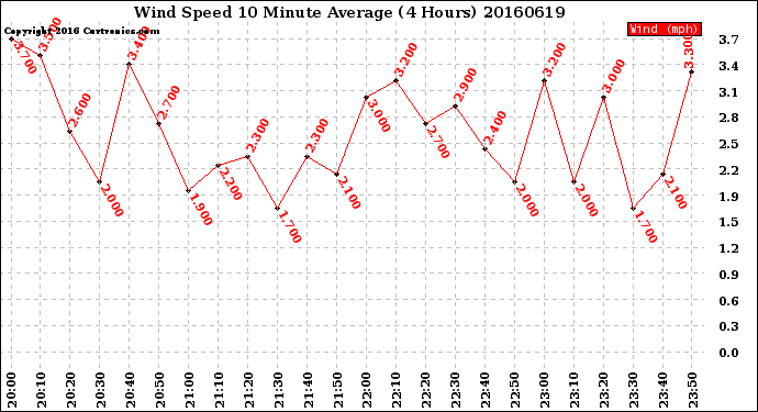 Milwaukee Weather Wind Speed<br>10 Minute Average<br>(4 Hours)