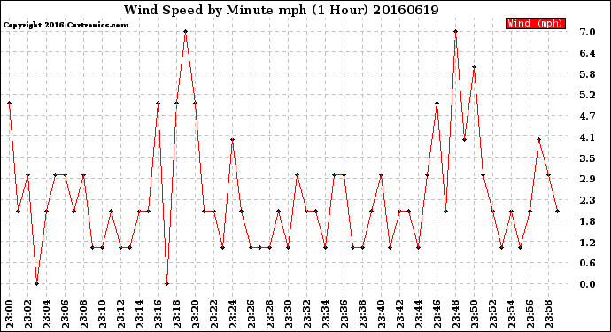 Milwaukee Weather Wind Speed<br>by Minute mph<br>(1 Hour)