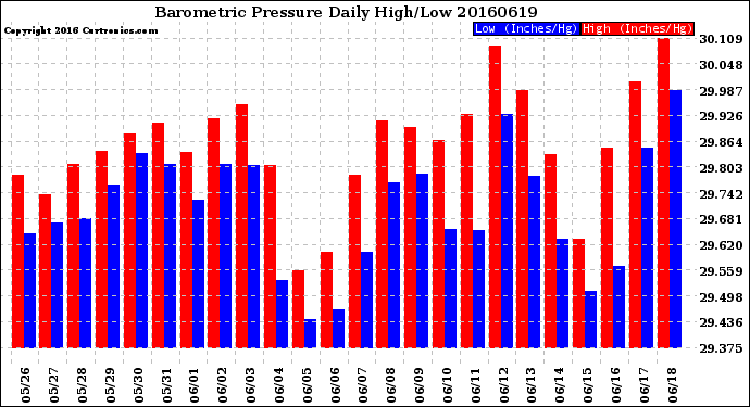 Milwaukee Weather Barometric Pressure<br>Daily High/Low