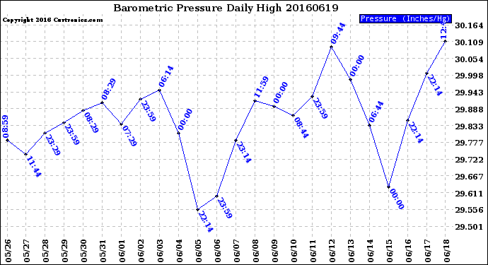 Milwaukee Weather Barometric Pressure<br>Daily High