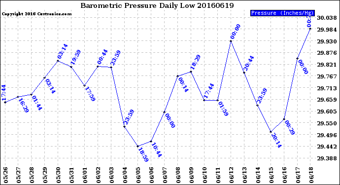 Milwaukee Weather Barometric Pressure<br>Daily Low