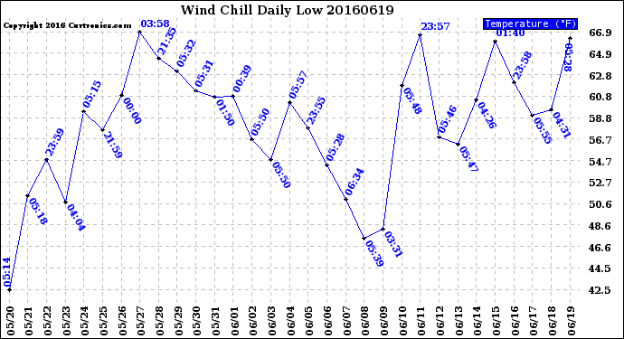 Milwaukee Weather Wind Chill<br>Daily Low