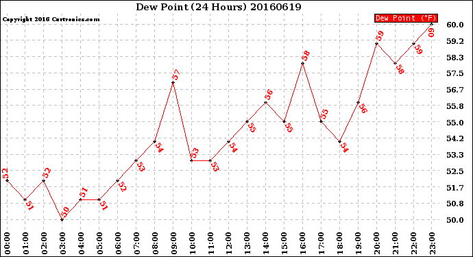 Milwaukee Weather Dew Point<br>(24 Hours)
