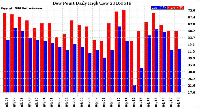 Milwaukee Weather Dew Point<br>Daily High/Low