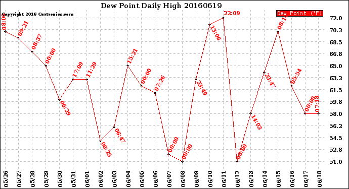 Milwaukee Weather Dew Point<br>Daily High