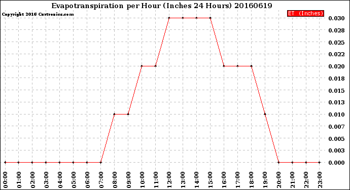 Milwaukee Weather Evapotranspiration<br>per Hour<br>(Inches 24 Hours)