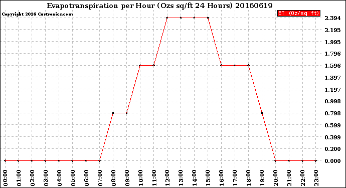 Milwaukee Weather Evapotranspiration<br>per Hour<br>(Ozs sq/ft 24 Hours)