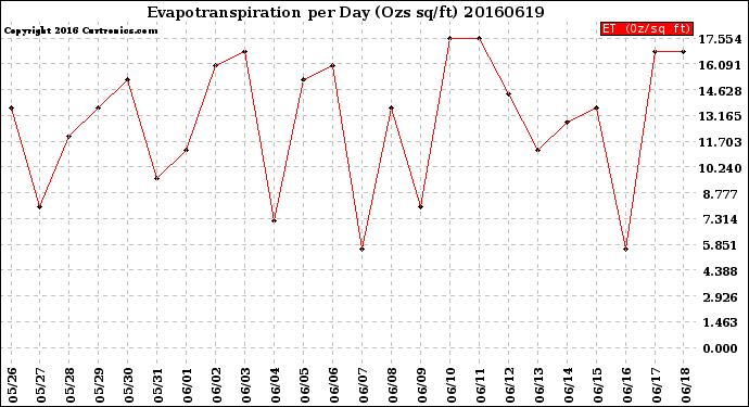 Milwaukee Weather Evapotranspiration<br>per Day (Ozs sq/ft)