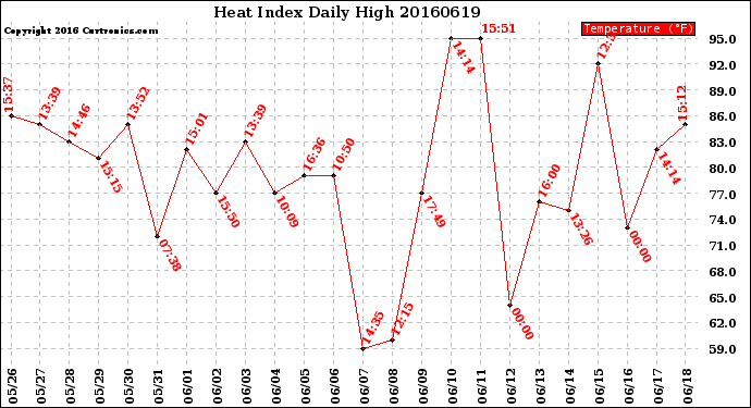 Milwaukee Weather Heat Index<br>Daily High