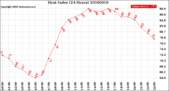 Milwaukee Weather Heat Index<br>(24 Hours)