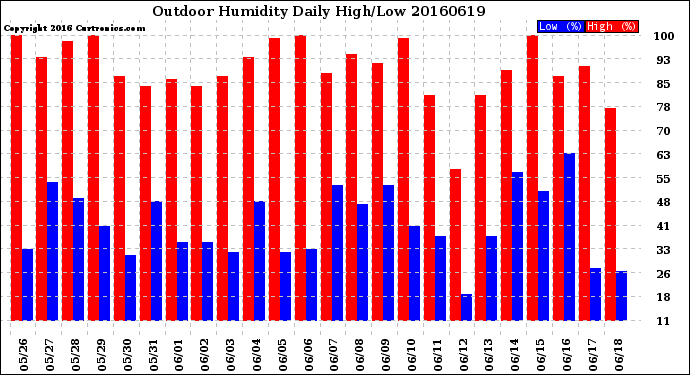 Milwaukee Weather Outdoor Humidity<br>Daily High/Low