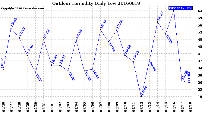 Milwaukee Weather Outdoor Humidity<br>Daily Low