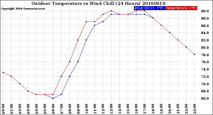 Milwaukee Weather Outdoor Temperature<br>vs Wind Chill<br>(24 Hours)