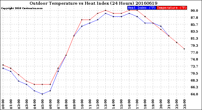 Milwaukee Weather Outdoor Temperature<br>vs Heat Index<br>(24 Hours)