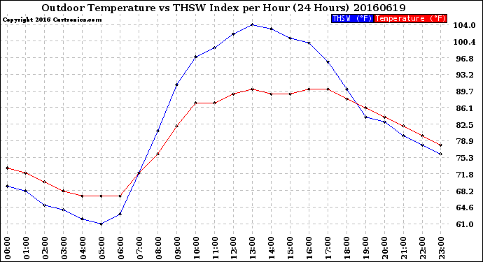 Milwaukee Weather Outdoor Temperature<br>vs THSW Index<br>per Hour<br>(24 Hours)