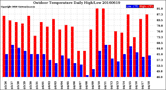Milwaukee Weather Outdoor Temperature<br>Daily High/Low