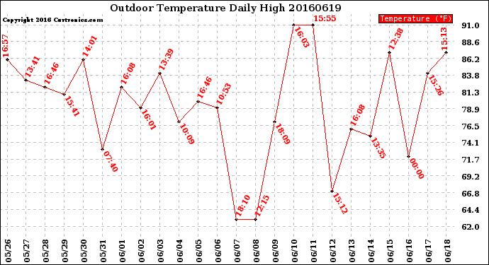 Milwaukee Weather Outdoor Temperature<br>Daily High
