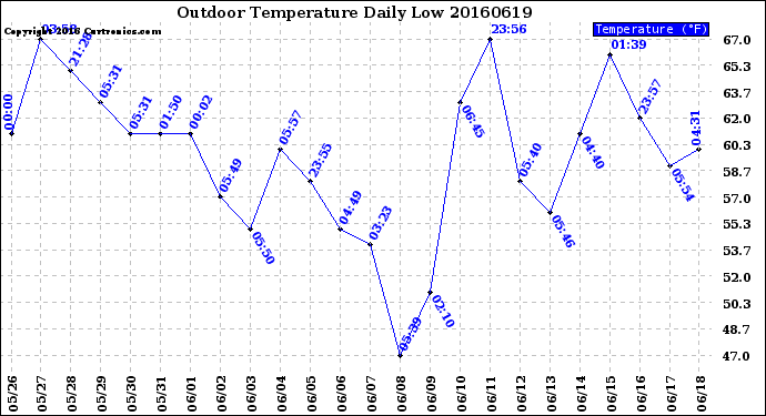 Milwaukee Weather Outdoor Temperature<br>Daily Low