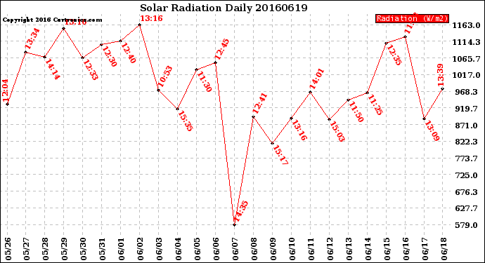 Milwaukee Weather Solar Radiation<br>Daily