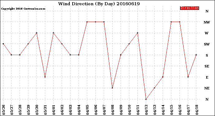 Milwaukee Weather Wind Direction<br>(By Day)
