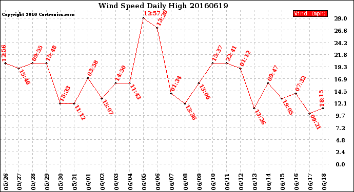 Milwaukee Weather Wind Speed<br>Daily High