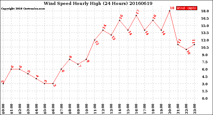 Milwaukee Weather Wind Speed<br>Hourly High<br>(24 Hours)