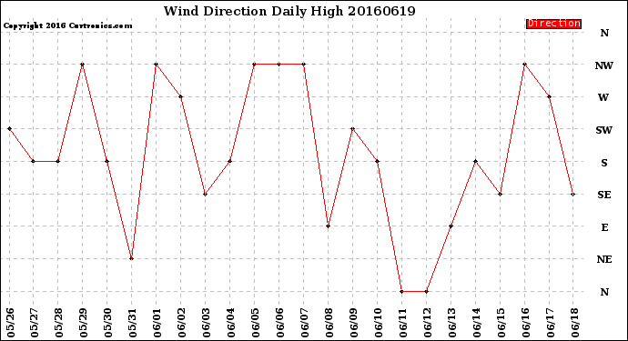 Milwaukee Weather Wind Direction<br>Daily High