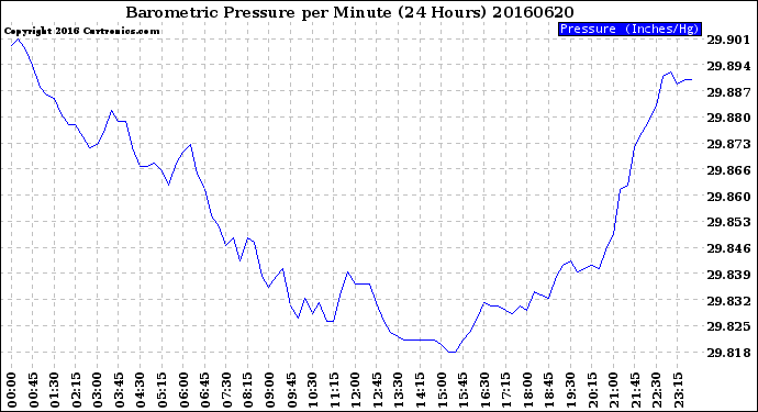 Milwaukee Weather Barometric Pressure<br>per Minute<br>(24 Hours)