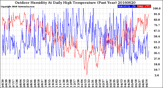 Milwaukee Weather Outdoor Humidity<br>At Daily High<br>Temperature<br>(Past Year)