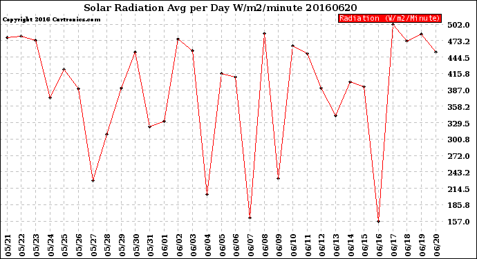 Milwaukee Weather Solar Radiation<br>Avg per Day W/m2/minute
