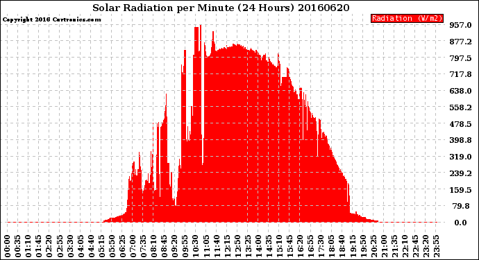 Milwaukee Weather Solar Radiation<br>per Minute<br>(24 Hours)