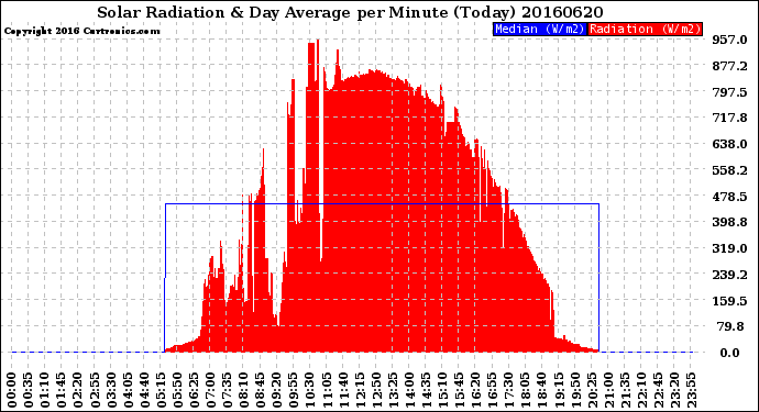 Milwaukee Weather Solar Radiation<br>& Day Average<br>per Minute<br>(Today)