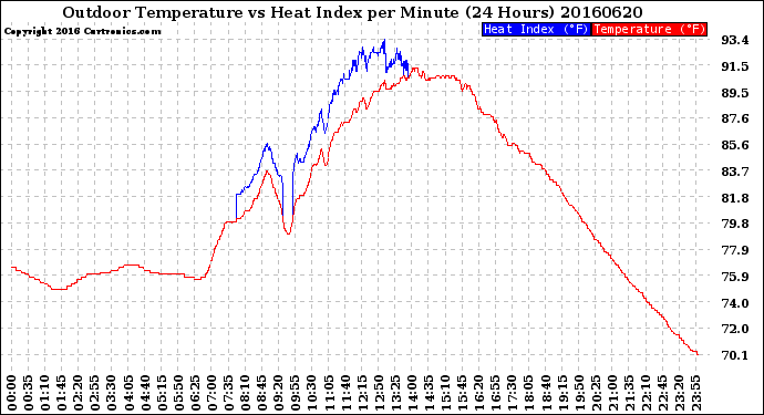 Milwaukee Weather Outdoor Temperature<br>vs Heat Index<br>per Minute<br>(24 Hours)