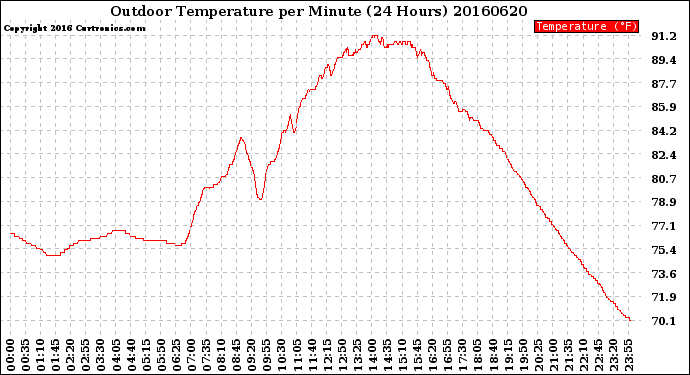 Milwaukee Weather Outdoor Temperature<br>per Minute<br>(24 Hours)