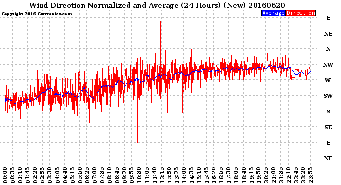 Milwaukee Weather Wind Direction<br>Normalized and Average<br>(24 Hours) (New)