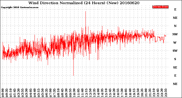 Milwaukee Weather Wind Direction<br>Normalized<br>(24 Hours) (New)